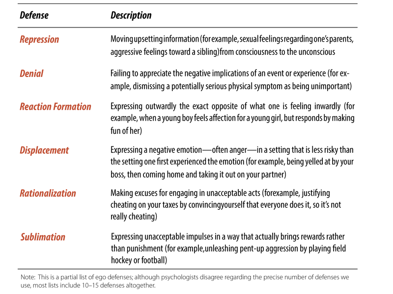 Defense mechanisms, also called "ego defenses" are mental strategies used to manage anxiety. Most lists include 10-15 defenses. This table lists 6 defenses including: repression (making conscious thoughts unconscious), denial (failing to recognize), reaction formation (behaving in a way that is the opposite of one's feelings, such as a teen boy who teases a girl he is attracted to), displacement (shifting feelings from a more threatening to a less threatening scenario, such as taking anger at one's boss out on one's spouse), rationalization (excusing one's feeling or behavior, such as justifying cheating on your taxes by assuming that everyone else does as well) and sublimation (expressing one's feelings in a way that is rewarding, such as focusing anger into sport or an afternoon workout) . 