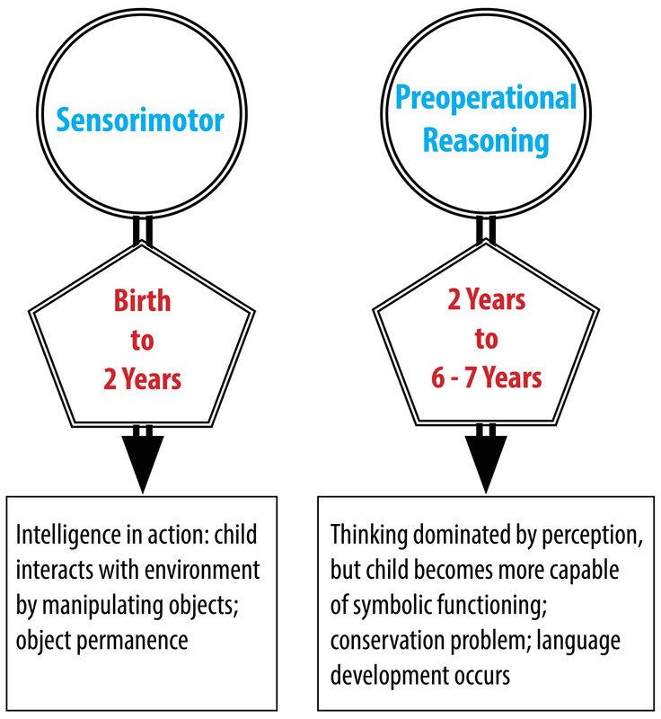 Image summarizes Piaget's Sensorimotor and Preoperational Reasoning stages as discussed in the text. Image summarizes Piaget's Sensorimotor and Preoperational Reasoning stages as discussed in the text.