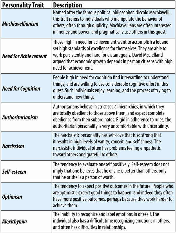 This table lists personality traits other than those that are part of the Big 5. These include Machiavellianism, Need for Achievement, Need for Cognition, Authoritarianism, Narcissism, Self-Esteem, Optimism, and Alexithymia. This table lists personality traits other than those that are part of the Big 5. These include Machiavellianism, Need for Achievement, Need for Cognition, Authoritarianism, Narcissism, Self-Esteem, Optimism, and Alexithymia.