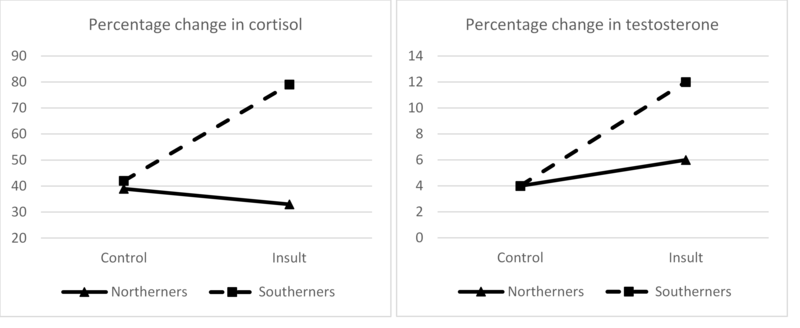 Graphs showing the relationship between being from a culture of honor and cortisol levels during an experiment as described in the preceding paragraphs. Graphs showing the relationship between being from a culture of honor and cortisol levels during an experiment as described in the preceding paragraphs.
