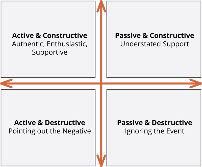 Four types of responding: 1 Active and Constructive: Authentic, enthusiastic, and supportive. 2 Passive and Constructive: Understated support. 3 Active and Destructive: Pointing out the negative. 4 Passive and Destructive: Ignoring the event. Four types of responding: 1 Active and Constructive: Authentic, enthusiastic, and supportive. 2 Passive and Constructive: Understated support. 3 Active and Destructive: Pointing out the negative. 4 Passive and Destructive: Ignoring the event.