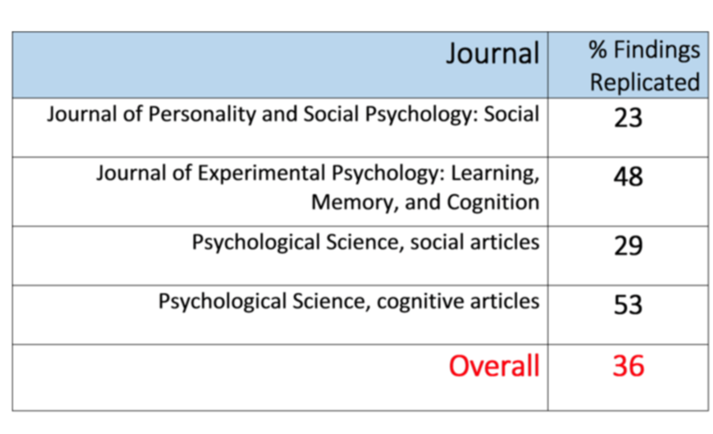 Percentage of findings published in prestigious journals which have replicated: (1) Journal of Personality and Social Psychology - Social, 23%, (2) Journal of Experimental Psychology - Learning, Memory, and Cognition, 48%, (3) Psychological Science - social articles, 29%, (4) Psychological Science - cognitive articles, 53% Percentage of findings published in prestigious journals which have replicated: (1) Journal of Personality and Social Psychology - Social, 23%, (2) Journal of Experimental Psychology - Learning, Memory, and Cognition, 48%, (3) Psychological Science - social articles, 29%, (4) Psychological Science - cognitive articles, 53%