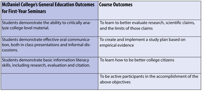 McDaniel College General Education Outcomes for First-Year Seminars 1) Students demonstrate the ability to critically analyze college-level material 2) Students demonstrate effective oral communication, both in class presentations and informal discussions 3) Students demonstrate basic information literacy skills, including research, evaluation and citation. Course Outcomes 1) To learn to better evaluate research, scientific claims, and the limits of those claims 2) To create and implement a study plan based on empirical evidence 3) To learn how to be better college citizens 4) To be active participants in the accomplishment of the above objectives