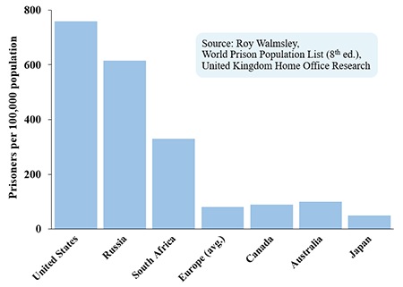 This table shows a comparison of the number of people incarcerated in various countries. The blue bars represent the number of people incarcerated per 100 thousand people in that nation’s overall population. On the left, we can see the tallest blue bar representing the United States, which incarcerates 775 people per 100 thousand. Next, is Russia, incarcerating 600 people per 100 thousand. Third is South Africa, which incarcerates 375 people per 100 thousand. After these three nations, the next four are much lower in their rates of incarceration, and all four are similar to one another. They include: Europe’s average of 100 people incarcerated per 100 thousand, Canada at about 110 people incarcerated, then Australia with about 120 people incarcerated, and finally Japan, with about 90 people incarcerated. The data are supplied by the World Prison Population List (8th Edition) by Roy Walmsley.