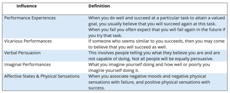 This table lists 5 influences of self-efficacy beliefs. These include: performance experiences, vicarious performance, verbal persuasion, imaginal performances, and affective states/Physical sensations. 